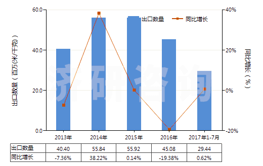 2013-2017年7月中國未漂白或漂白其他純合纖長絲機織物(按重量計其他合成纖維長絲含量≥85%)(HS54077100)出口量及增速統(tǒng)計